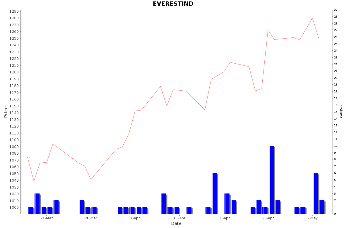 EVERESTIND Daily Price Chart NSE Today